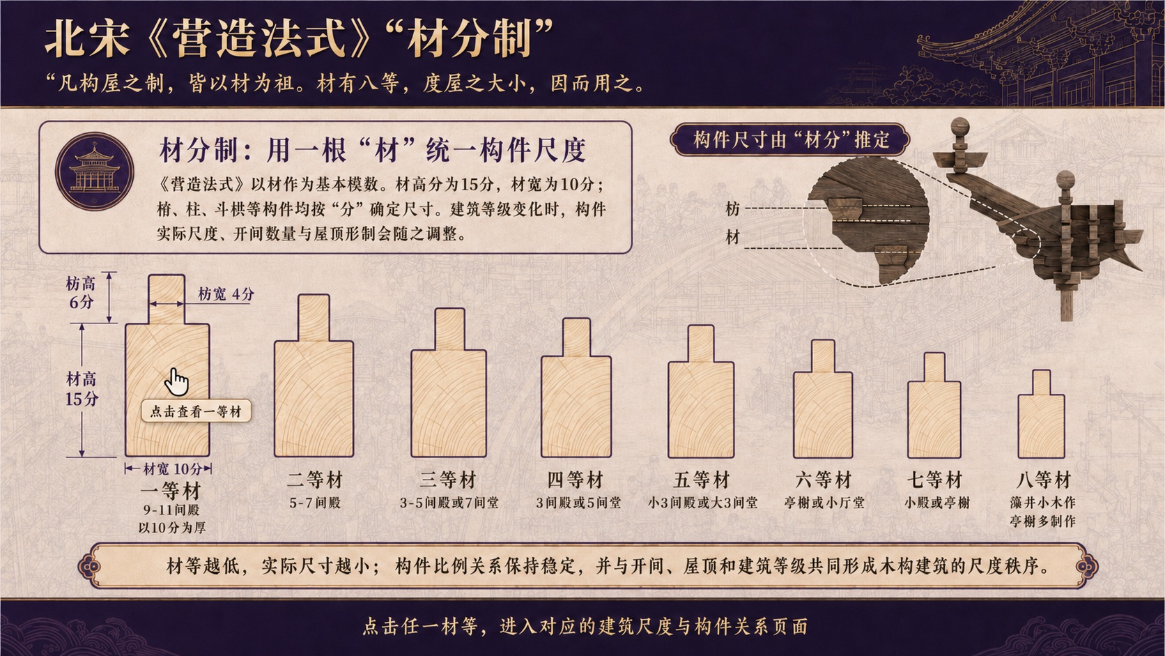 《营造法式》材分制首页